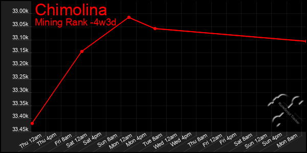 Last 31 Days Graph of Chimolina