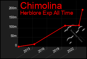 Total Graph of Chimolina