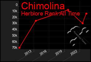 Total Graph of Chimolina