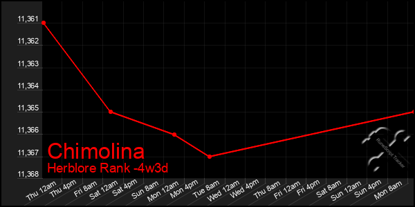 Last 31 Days Graph of Chimolina