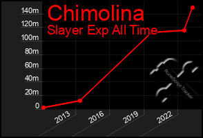 Total Graph of Chimolina