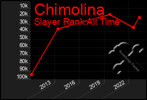 Total Graph of Chimolina