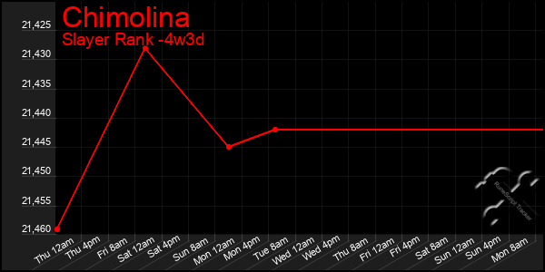 Last 31 Days Graph of Chimolina