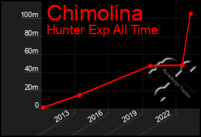 Total Graph of Chimolina