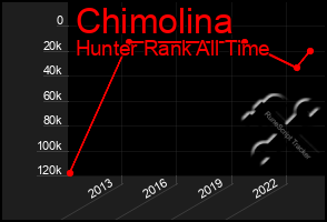 Total Graph of Chimolina