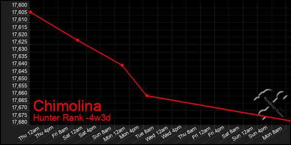 Last 31 Days Graph of Chimolina