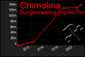 Total Graph of Chimolina