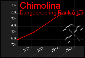 Total Graph of Chimolina