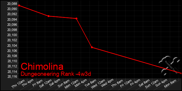 Last 31 Days Graph of Chimolina