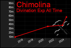 Total Graph of Chimolina