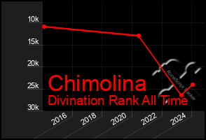 Total Graph of Chimolina