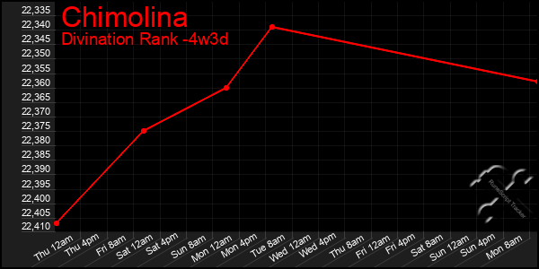 Last 31 Days Graph of Chimolina