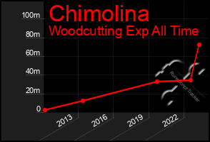 Total Graph of Chimolina