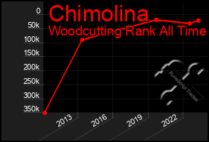 Total Graph of Chimolina