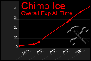 Total Graph of Chimp Ice