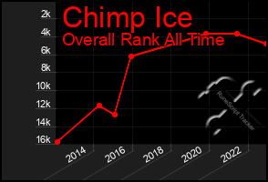 Total Graph of Chimp Ice