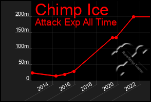 Total Graph of Chimp Ice