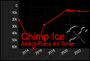 Total Graph of Chimp Ice