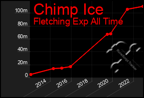 Total Graph of Chimp Ice