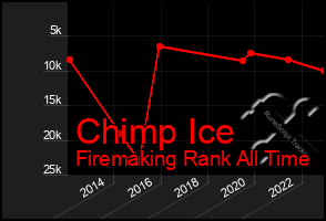 Total Graph of Chimp Ice
