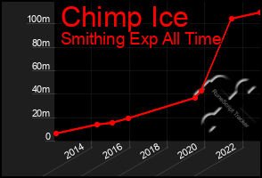 Total Graph of Chimp Ice
