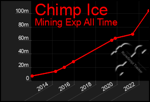 Total Graph of Chimp Ice
