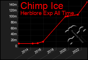 Total Graph of Chimp Ice