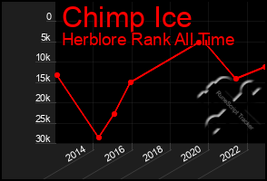 Total Graph of Chimp Ice