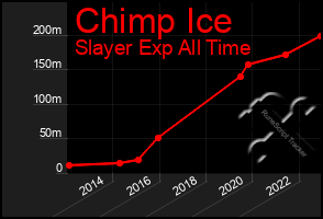Total Graph of Chimp Ice
