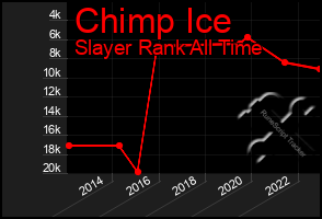 Total Graph of Chimp Ice