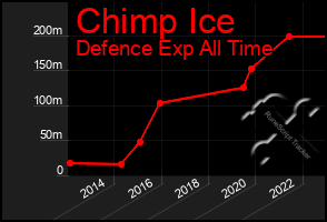 Total Graph of Chimp Ice