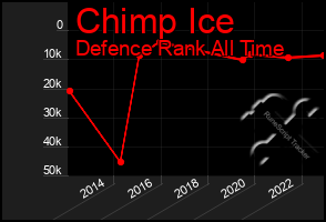Total Graph of Chimp Ice