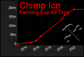 Total Graph of Chimp Ice