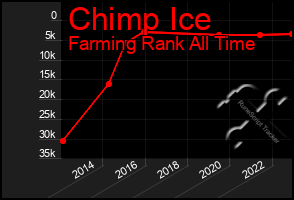 Total Graph of Chimp Ice