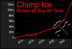 Total Graph of Chimp Ice