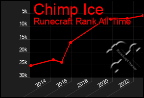Total Graph of Chimp Ice