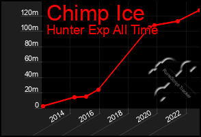 Total Graph of Chimp Ice