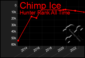 Total Graph of Chimp Ice