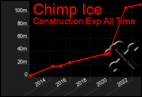 Total Graph of Chimp Ice