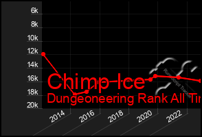 Total Graph of Chimp Ice