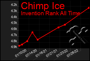 Total Graph of Chimp Ice