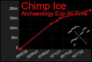 Total Graph of Chimp Ice