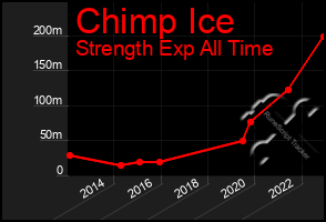Total Graph of Chimp Ice