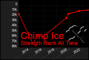 Total Graph of Chimp Ice