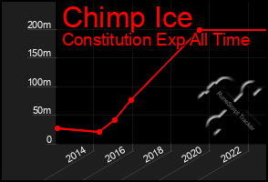 Total Graph of Chimp Ice