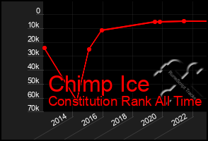 Total Graph of Chimp Ice