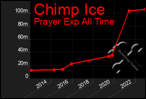 Total Graph of Chimp Ice