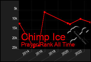 Total Graph of Chimp Ice