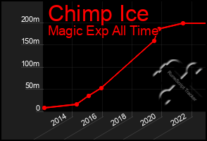 Total Graph of Chimp Ice