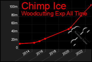 Total Graph of Chimp Ice